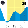 Tide chart for Mendocino, California on 2022/06/28