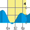 Tide chart for Mendocino, California on 2022/06/4