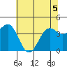 Tide chart for Mendocino, California on 2022/06/5