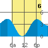 Tide chart for Mendocino, California on 2022/06/6