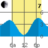 Tide chart for Mendocino, California on 2022/06/7