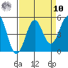 Tide chart for Mendocino, California on 2022/09/10