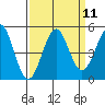 Tide chart for Mendocino, California on 2022/09/11