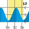 Tide chart for Mendocino, California on 2022/09/12