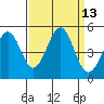 Tide chart for Mendocino, California on 2022/09/13