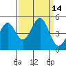 Tide chart for Mendocino, California on 2022/09/14