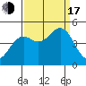 Tide chart for Mendocino, California on 2022/09/17