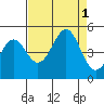 Tide chart for Mendocino, California on 2022/09/1
