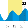 Tide chart for Mendocino, California on 2022/09/22