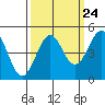 Tide chart for Mendocino, California on 2022/09/24