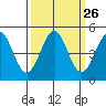 Tide chart for Mendocino, California on 2022/09/26