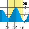 Tide chart for Mendocino, California on 2022/09/28