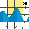 Tide chart for Mendocino, California on 2022/09/29