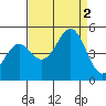 Tide chart for Mendocino, California on 2022/09/2