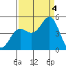 Tide chart for Mendocino, California on 2022/09/4