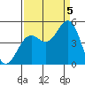 Tide chart for Mendocino, California on 2022/09/5