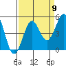 Tide chart for Mendocino, California on 2022/09/9
