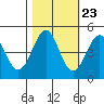 Tide chart for Mendocino, California on 2022/10/23