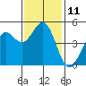 Tide chart for Mendocino, California on 2022/11/11