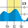 Tide chart for Mendocino, California on 2022/11/13