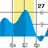Tide chart for Mendocino, California on 2022/11/27