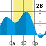 Tide chart for Mendocino, California on 2022/11/28