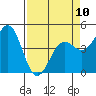 Tide chart for Mendocino, California on 2023/04/10