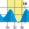 Tide chart for Mendocino, California on 2023/04/16