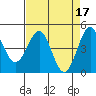 Tide chart for Mendocino, California on 2023/04/17