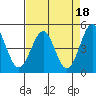 Tide chart for Mendocino, California on 2023/04/18