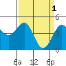 Tide chart for Mendocino, California on 2023/04/1