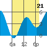Tide chart for Mendocino, California on 2023/04/21
