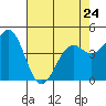 Tide chart for Mendocino, California on 2023/04/24