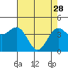 Tide chart for Mendocino, California on 2023/04/28