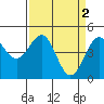 Tide chart for Mendocino, California on 2023/04/2