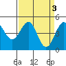 Tide chart for Mendocino, California on 2023/04/3
