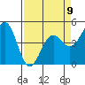 Tide chart for Mendocino, California on 2023/04/9