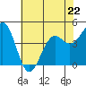 Tide chart for Mendocino, California on 2023/05/22
