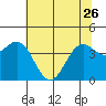Tide chart for Mendocino, California on 2023/05/26