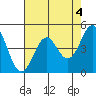 Tide chart for Mendocino, California on 2023/05/4
