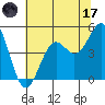 Tide chart for Mendocino, California on 2023/06/17