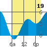 Tide chart for Mendocino, California on 2023/06/19