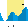 Tide chart for Mendocino, California on 2023/06/1