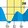 Tide chart for Mendocino, California on 2023/06/20