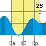 Tide chart for Mendocino, California on 2023/06/23