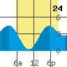 Tide chart for Mendocino, California on 2023/06/24