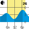 Tide chart for Mendocino, California on 2023/06/26
