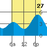 Tide chart for Mendocino, California on 2023/06/27