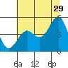 Tide chart for Mendocino, California on 2023/06/29