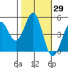 Tide chart for Mendocino, California on 2023/10/29